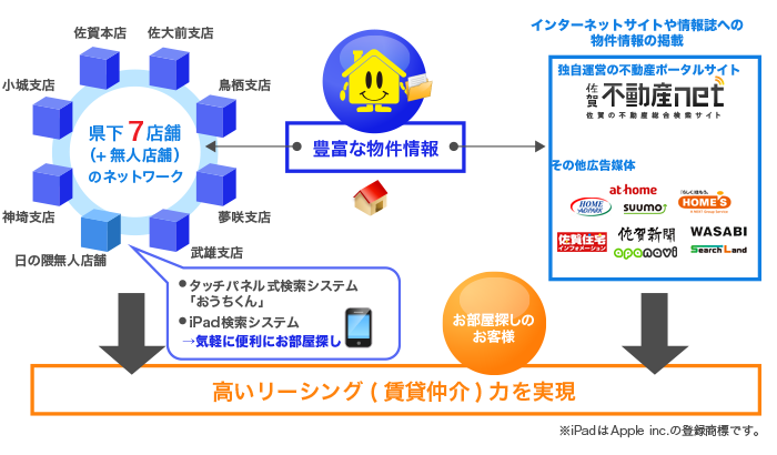 ワンストップなサービス、高いリーシング(賃貸仲介)力を実現