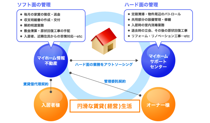 マイホーム情報不動産のプロパティマネジメント