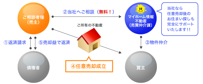 マイホーム情報不動産の任意売却