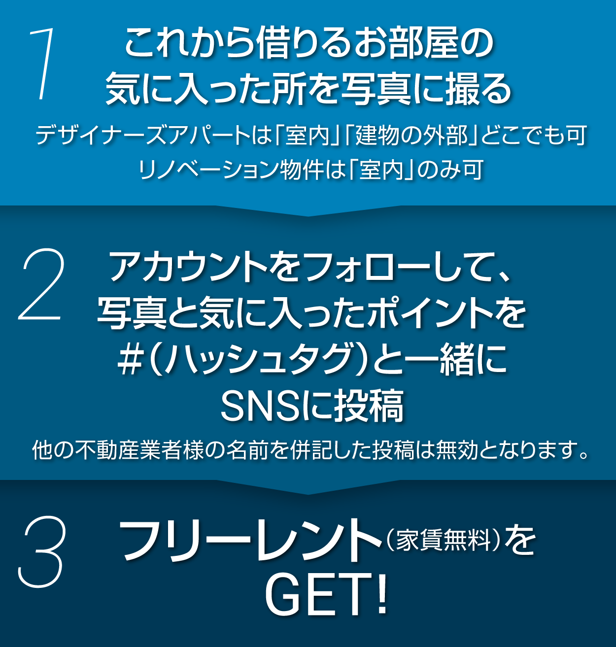 1.お部屋の写真を撮影 2.写真とポイントをSNSに投稿 3.フリーレントGET!