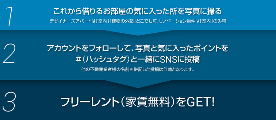 1.お部屋の写真を撮影 2.写真とポイントをSNSに投稿 3.フリーレントGET!