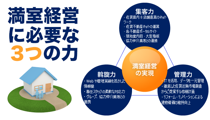 満室経営に必要な3つの力「集客力」「斡旋力」「管理力」で満室経営の実現を