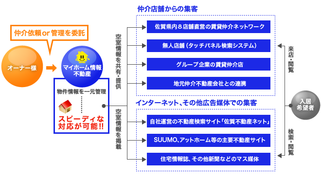 リーシングマネジメント 業務システム図