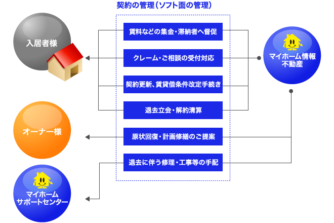 プロパティマネジメント 契約管理（ソフト面） 業務システム図