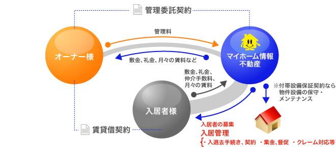 一般管理契約（滞納保証無し） イメージ図