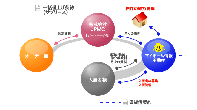 サブリース イメージ図