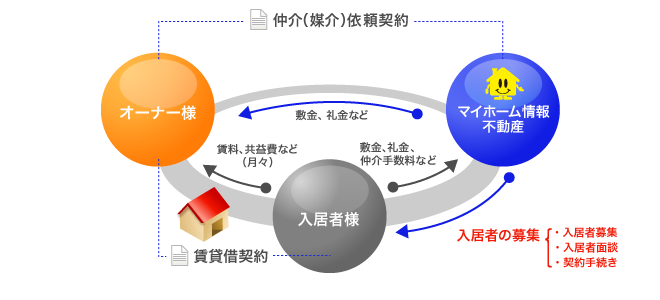 仲介（媒介）依頼 イメージ図