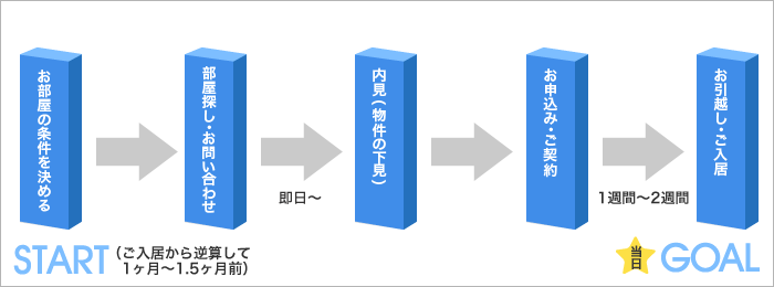 ご入居までの流れ